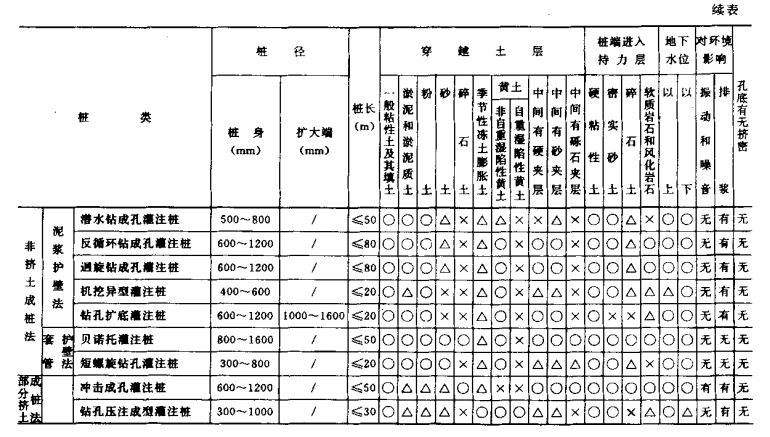 九真镇桩基工程质量检查及验收